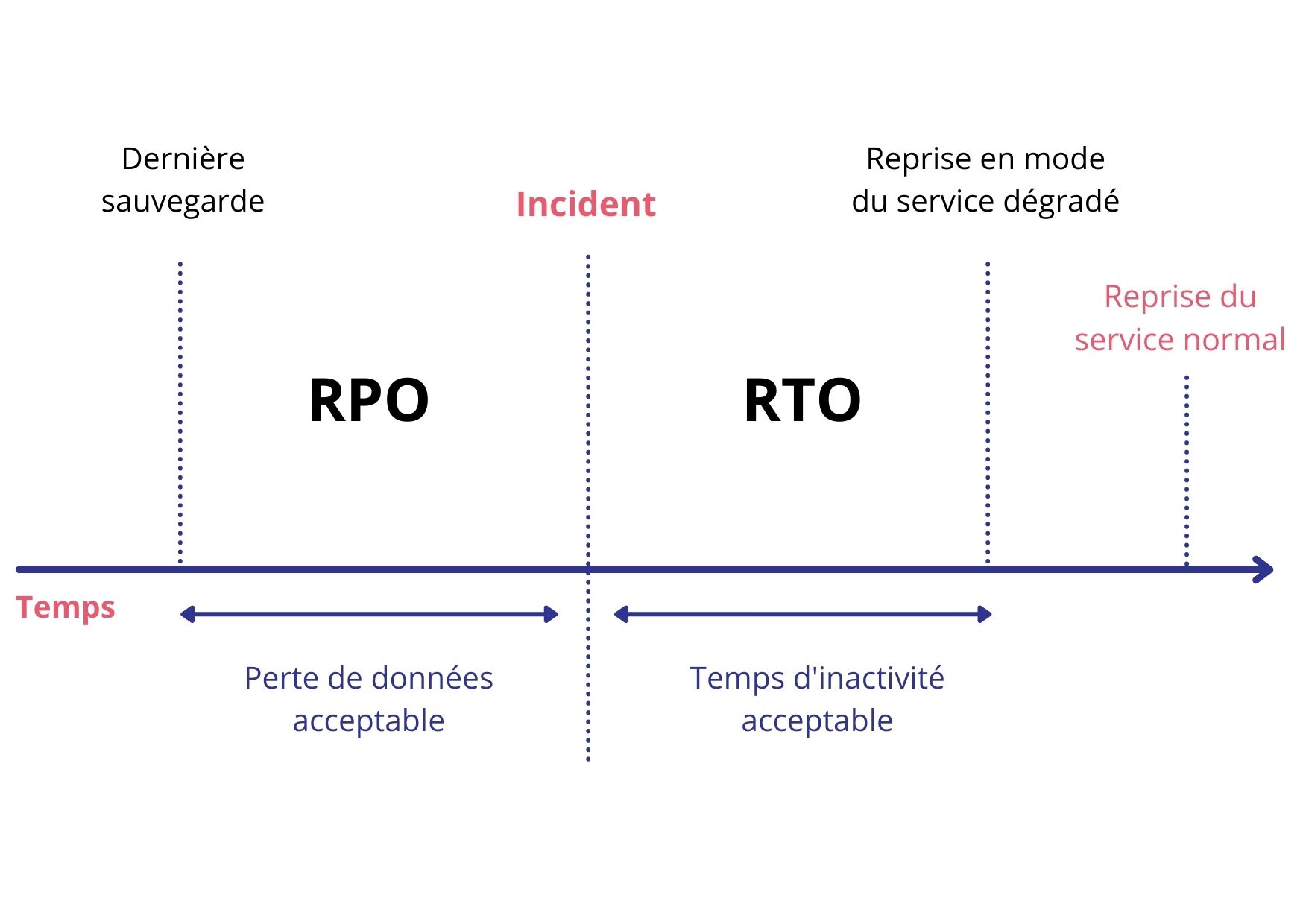 schéma RPO et RTO du plan de reprise d'activité