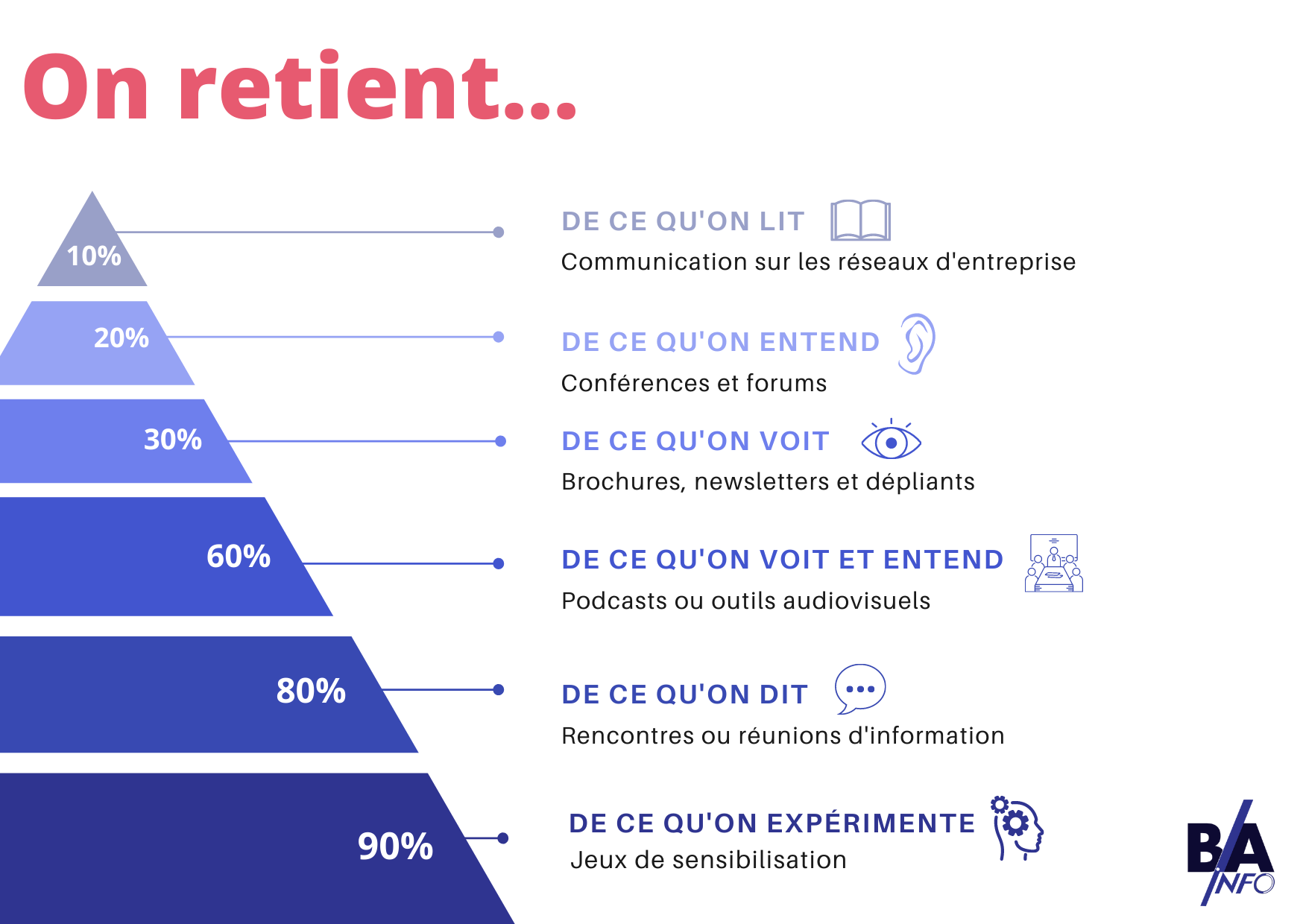 Pyramide d'apprentissage