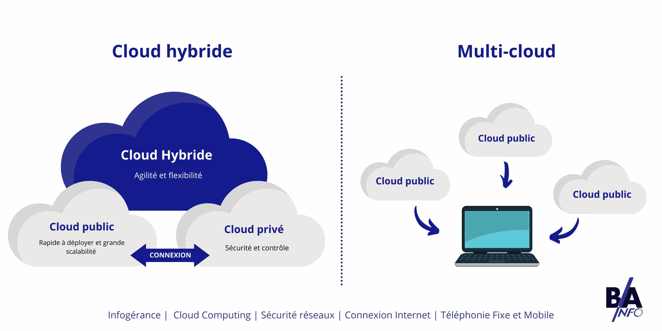 Cloud hybride vs multicloud 