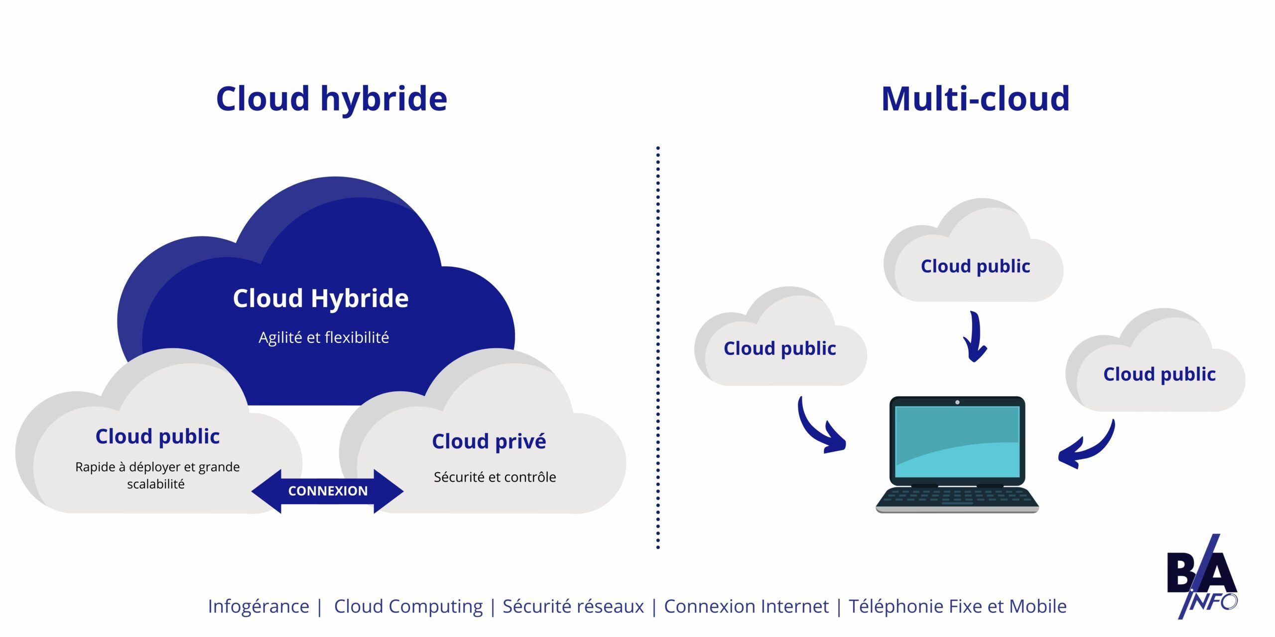 Les différences entre le cloud hybride et le multi-cloud Les différences entre le cloud hybride et le multi-cloud