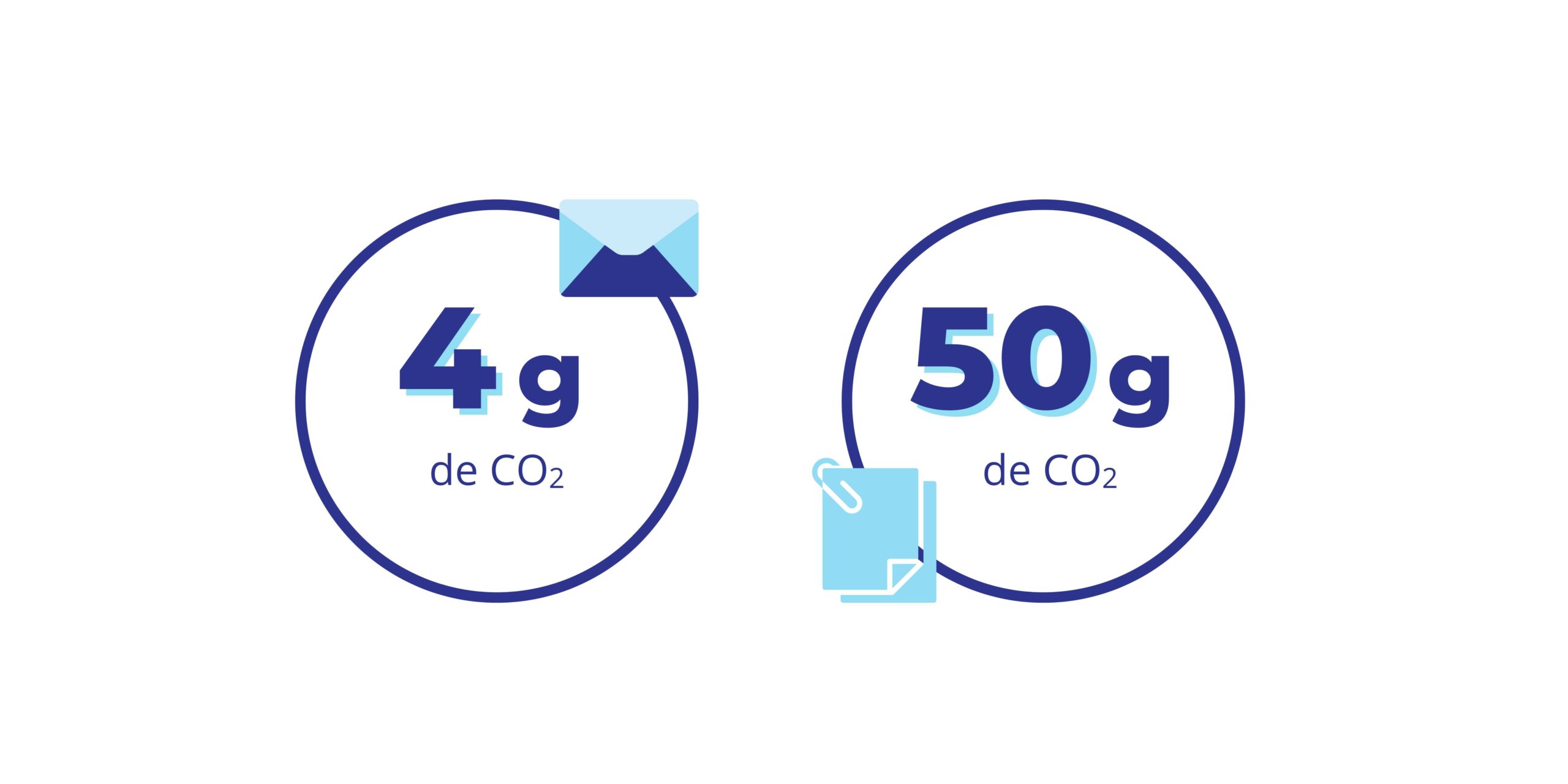 consommation de Co2 d'un email